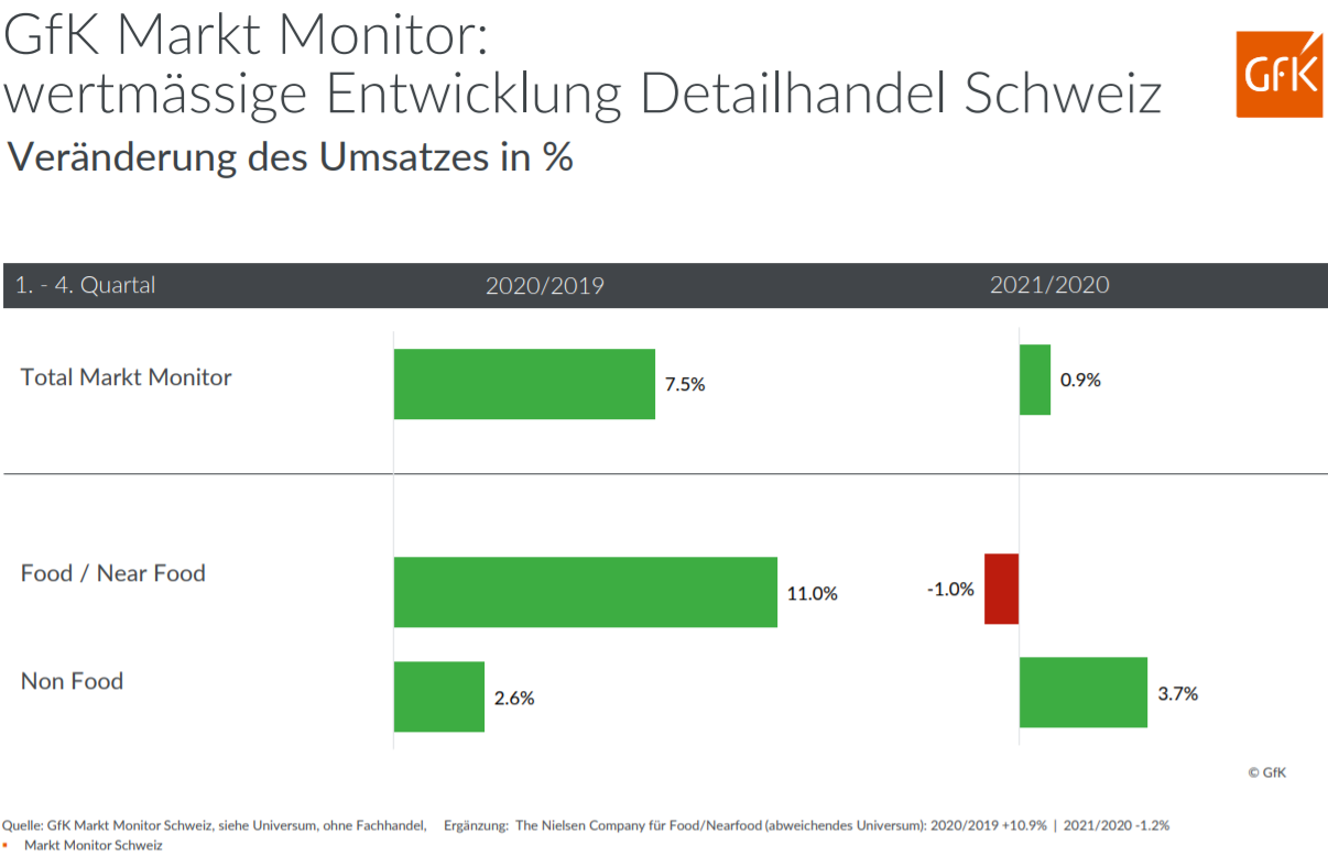 Der GfK Markt Monitor des Schweizer Detailhandels schliesst das Jahr 2021 mit 0.9 Prozent im Plus gegenüber dem Vorjahr.