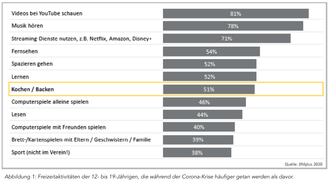 Vor allem Hefeteig und selbst gebackenes Brot liegen voll im Trend. Auf Google schnellen die Suchanfragen rund um das Thema „Backen“ in die Höhe