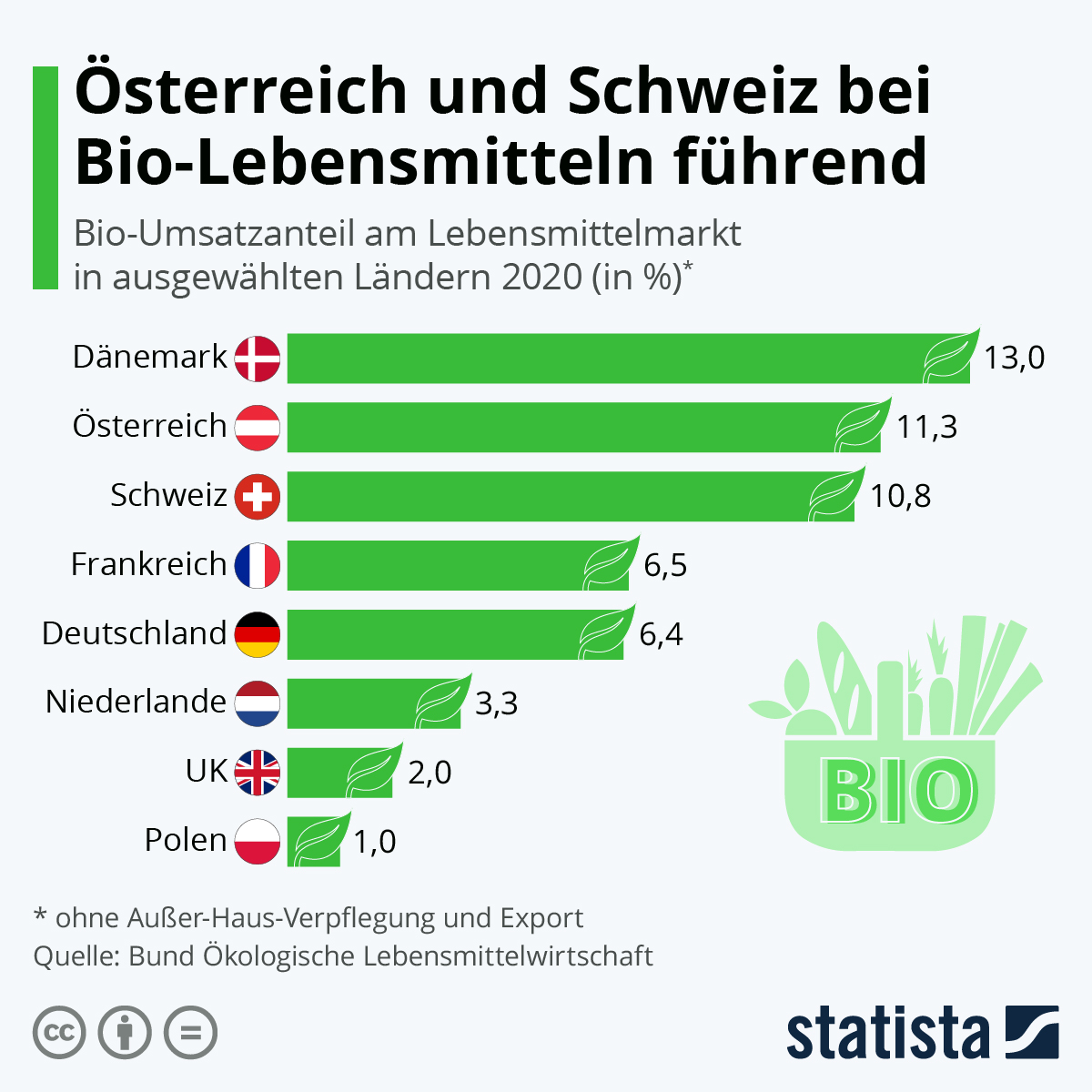 Gefühlt ist Bio überall. Tatsächlich machen Lebensmittel aus ökologischer Produktion aber nur einen Bruchteil des Lebensmittelmarktes aus, wie der Branchenreport 2022 – Ökologische Lebensmittelwirtschaft zeigt. Am höchsten ist der Umsatzanteil von Bio-Produkten mit 13 Prozent in Dänemark. Gleich dahinter folgen Österreich und die Schweiz mit jeweils über zehn Prozent. Dagegen steht Deutschland mit 6,4 Prozent in Europa nur an siebter Stelle. 