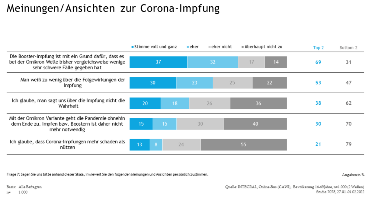 Eine Minderheit von 10% ist auch weiterhin entschlossen, sich nicht gegen das Covid-19 Virus impfen zu lassen. Vor einem knappen halben Jahr waren es noch 17%, die nicht zu einer Immunisierung bereit waren. Die starke vierte Corona-Welle im Herbst, aber auch die Ankündigung der Impflicht haben hier einen klaren Einfluss auf die Bereitschaft zum Impfen genommen. Dies ist umso bemerkenswerter, als nach wie vor kritische Anmerkungen zur Impfung weit verbreitet sind.