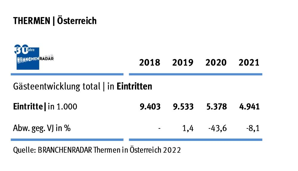 Die Besucheranzahl in österreichischen Thermen schrumpfte auch im Jahr 2021 signifikant. Trotzdem gelang an einigen Standorten bereits die Trendwende, zeigen aktuelle Daten einer Marktstudie zu Thermen in Österreich des Marktforschungsinstituts BRANCHENRADAR.com Marktanalyse