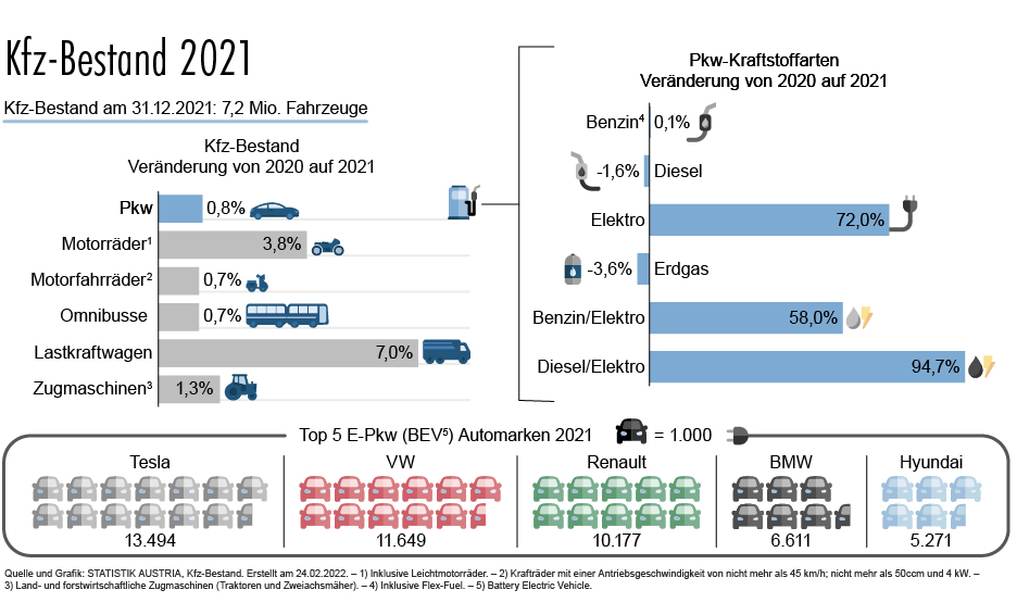 KfZ Bestand in Österreich 2021 Zum Stichtag 31.12.2021 waren in Österreich laut Statistik Austria rund 7,2 Mio. Kraftfahrzeuge (Kfz) zum Verkehr zugelassen. Auch 2021 prägte die Marke VW mit 1.035.538 Stück und einem Anteil von 20,2% an allen zugelassenen Pkw das österreichische Straßenbild.