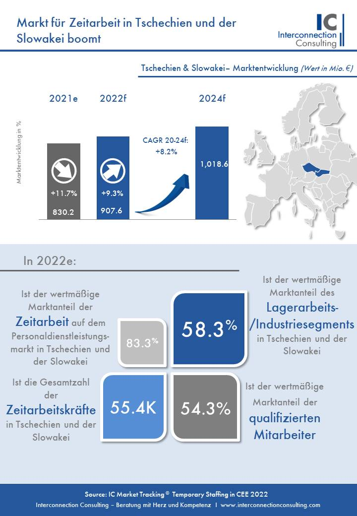 Personalbereitsteller für Zeitarbeit in Tschechien und der Slowakei, werden auch in diesem Jahr ihren Aufschwung nach dem Einbruch im ersten Pandemiejahr fortsetzen. 2021 konnte der Markt um 11,7% zulegen und auch für das Jahr 2022 wird ein ähnliches Wachstum (+9,3%) erwartet. 