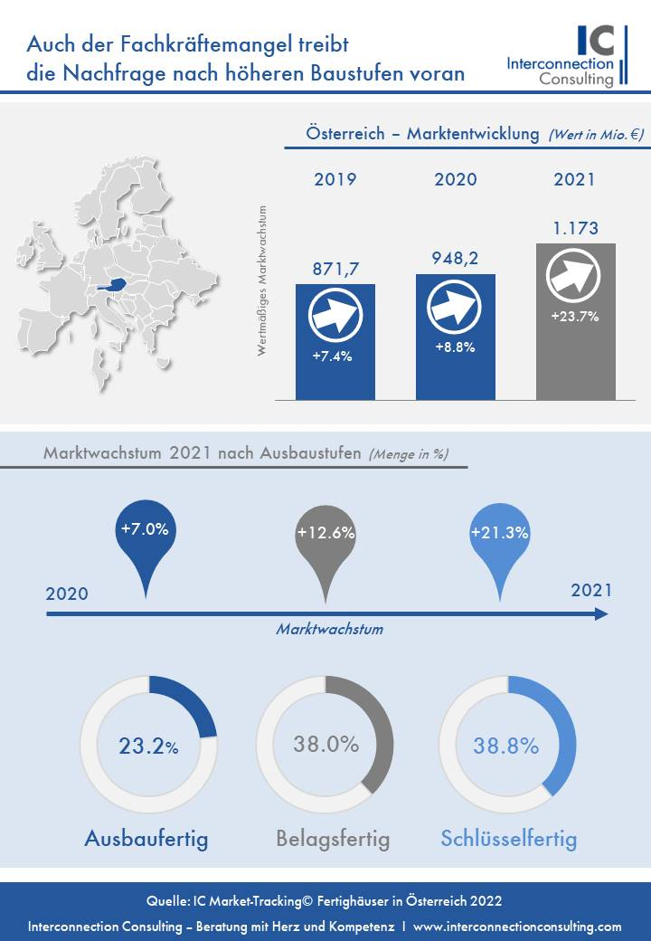 Der Markt für Fertighäuser in Österreich, der sich auch 2020 bereits positiv entwickelte, erlebte 2021 einen regelrechten Boom. In Wohneinheiten verbuchten Fertighäuser 2021 einen Anstieg von 14,4%. Somit stieg auch die Fertighausquote landesweit auf 27,6%, wie Interconnection Consulting in einer neuen Studie zeigt.