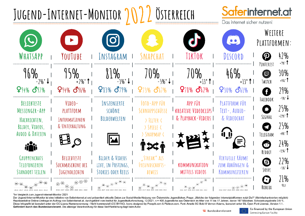 WhatsApp, YouTube und Instagram sind die beliebtesten Social Media Plattformen bei österreichischen Jugendlichen