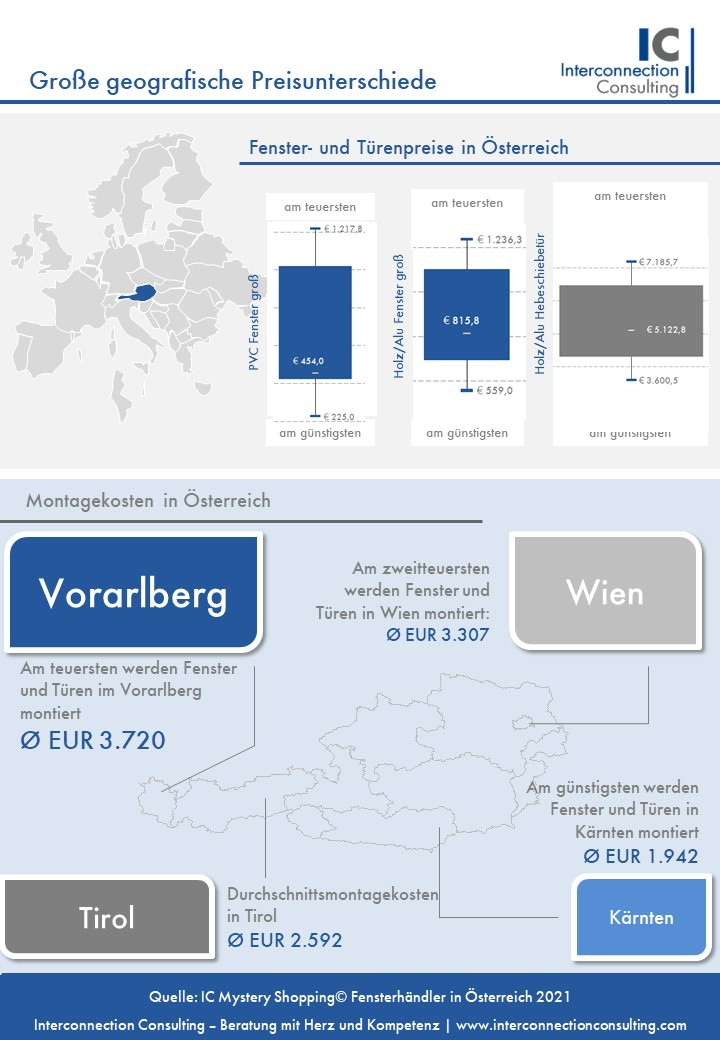 Die Fensterpreise in Österreich zeigen große Unterschiede, wie ein Mystery-Shopping-Test von Interconnection Consulting ergab. Insgesamt wurden dabei 80 Fensterhändler unter die Lupe genommen. Erhöhte Sicherheit erhöhen die Preise der Fenster. Darüber hinaus gibt es auch geografische Preisunterschiede. So müssen die Burgenländer am tiefsten in die Tasche greifen.