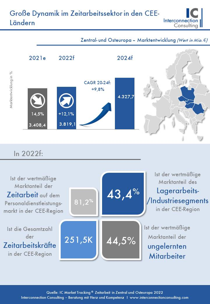 Das Marktvolumen für Zeitarbeit lag in den fünf Ländern gesamt bei 3,4 Mrd. Euro. Trotz der großen Herausforderungen konnte die Branche im vergangenen Jahr zulegen, auch weil die Restriktionen in den untersuchten Ländern nicht so hart waren, wie noch 2020.