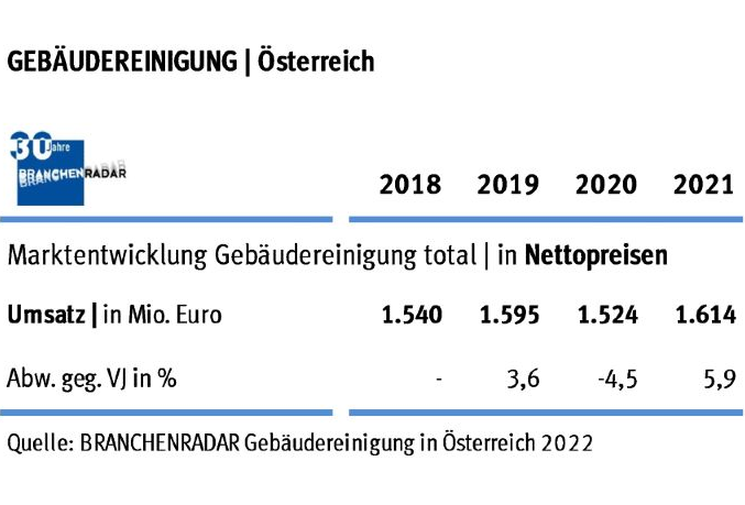 Marktentwicklung Gebäudereinigung in Österreich 2018 bis 2021