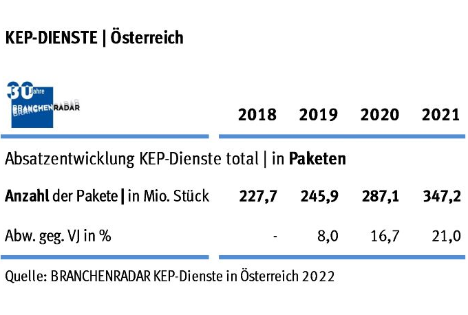 Marktentwicklung KEP-Dienste in Österreich 2018 bis 2021