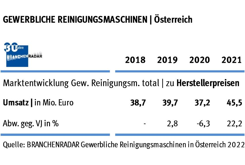 Marktentwicklung gewerbliche Reinigungsmaschinen in Österreich 2018 bis 2021