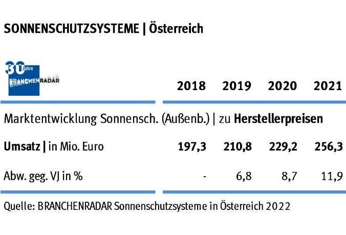 Marktentwicklung Sonnenschutzsysteme in Österreich 2018 bis 2021