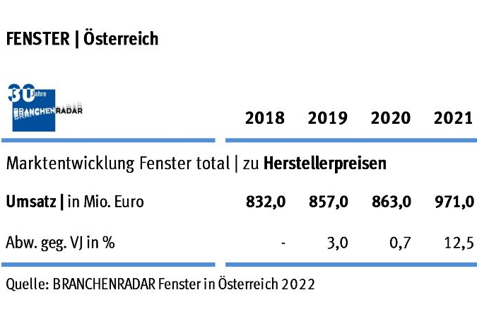 Marktentwicklung Fenster in Österreich 2018 bis 2021