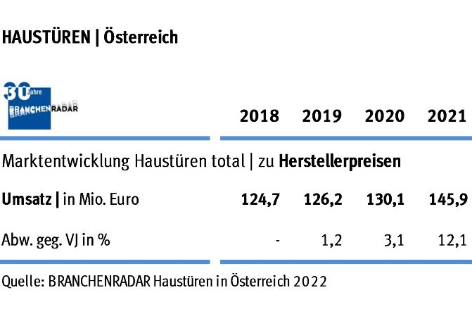 Marktentwicklung Haustüren In Österreich 2018 bis 2021