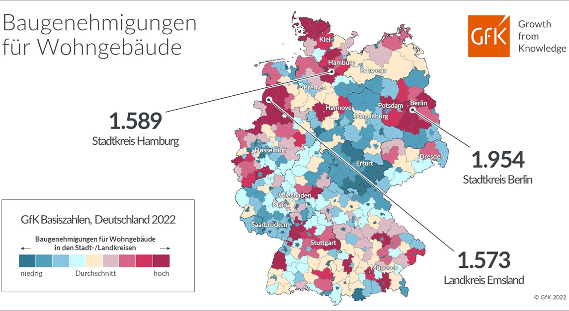 Laut den neuen GfK Basiszahlen 2022 werden die meisten Baugenehmigungen für Gebäude, die zum Wohnen bestimmt sind, in den beiden einwohnerstärksten deutschen Städten Berlin (1.954) und Hamburg (1.589) erteilt, gefolgt vom Landkreis Emsland (1.573). Den letzten Platz des Rankings belegt der Stadtkreis Kempten im Allgäu mit lediglich 12 neugeplanten Wohngebäuden.