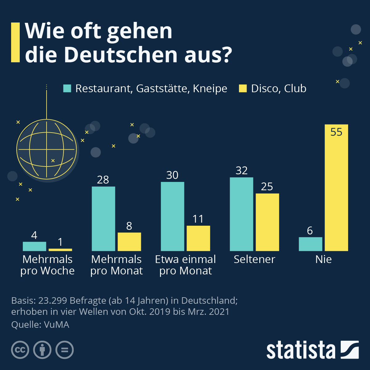Etwa ein Viertel der Umfrageteilnehmer:innen ist seltener als einmal im Monat in Feierlaune. Der Anteil der Feierverrückten, die mindestens mehrmals im Monat Party machen, beträgt in Deutschland nur etwa neun Prozent.