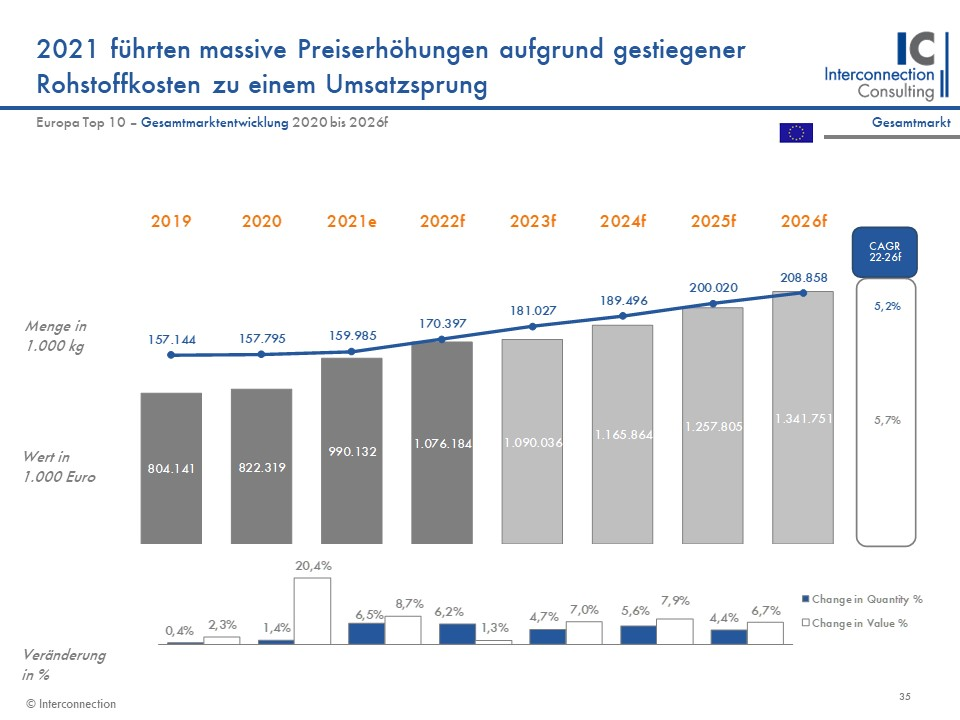 Studienauszug: Marktentwicklung Bodenbeschichtungen in Europa