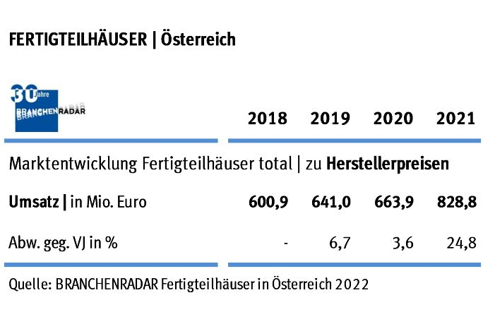 Marktentwicklung Fertigteilhäuser in Österreich 2018 bis 2021