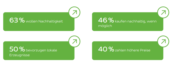 63 % der österreichischen E-Shopper sind der Meinung, dass Marken und Unternehmen umweltbewusst sein müssen.