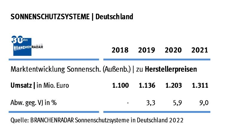 Marktentwicklung Sonnenschutzsysteme in Deutschland 2018 bis 2021
