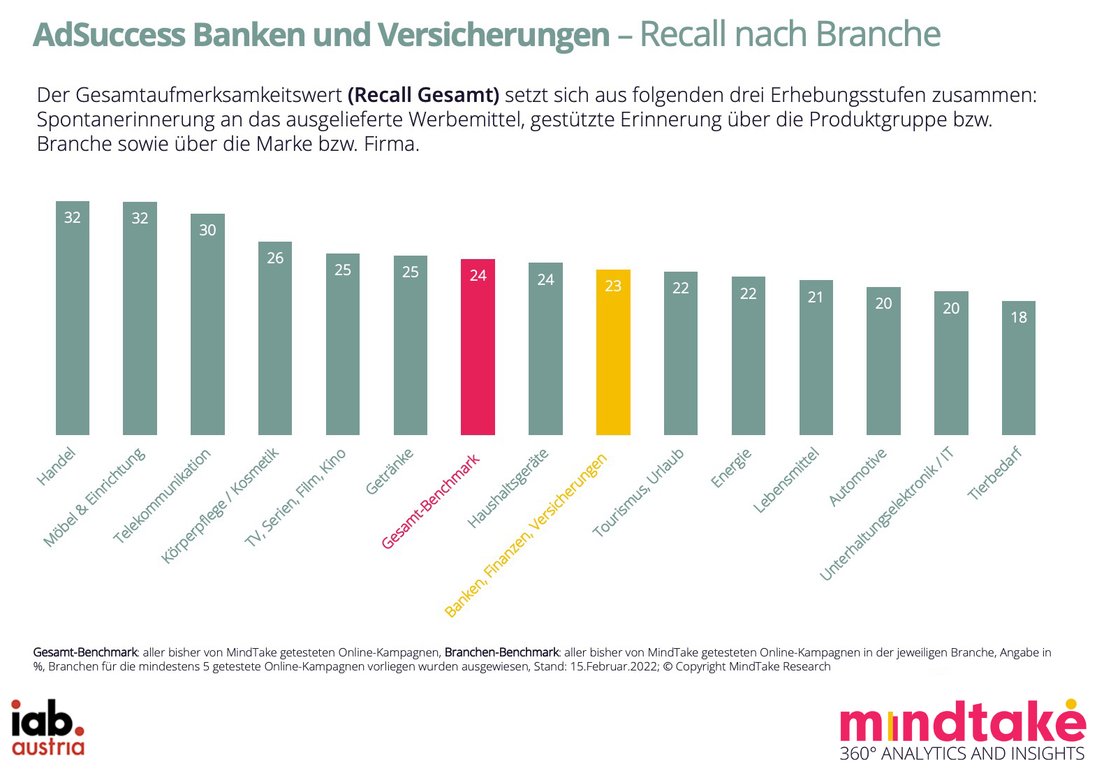 Es zeigt sich, dass der Sektor der Banken, Finanzen und Versicherungen mit einem Wert von 23% beim Recall auf Platz 8 liegt – knapp unter dem Benchmark mit 24 %.