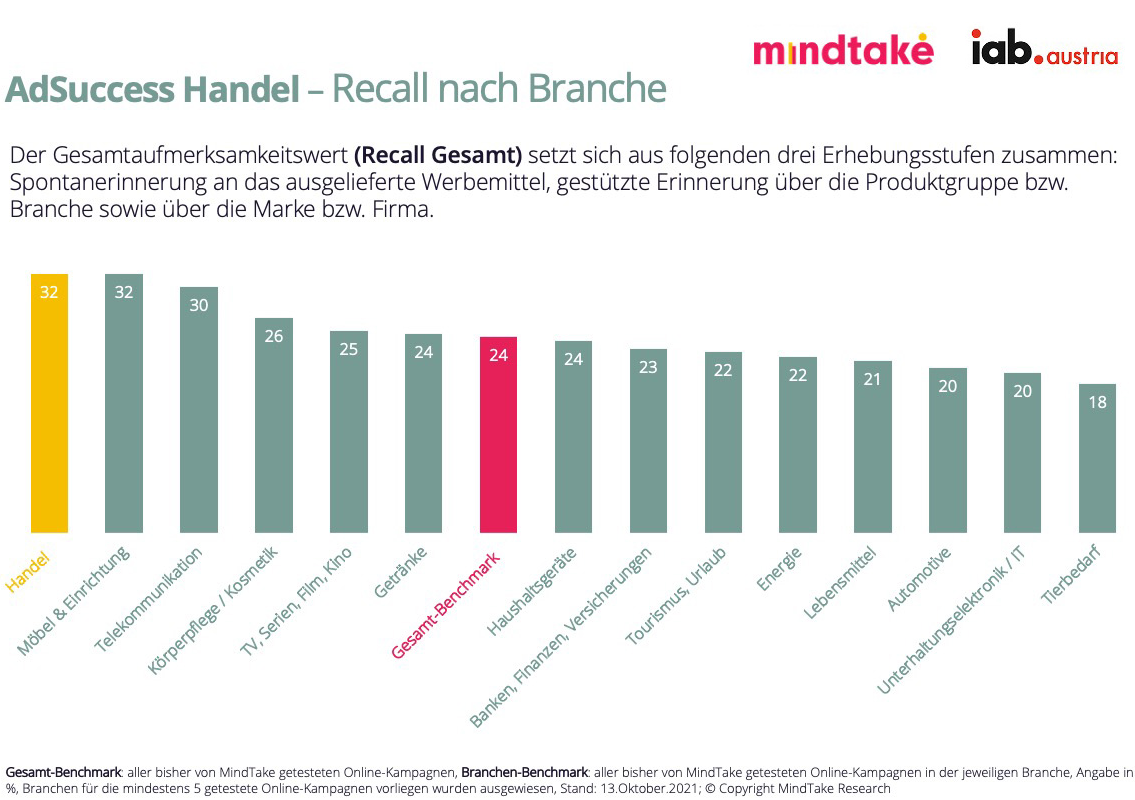 Es zeigt sich, dass der Handel - gemeinsam mit der Möbel- & Einrichtungsbranche – beim Recall auf Platz 1 liegt. Mit 31,9% sind diese beiden Branchen klar überdurchschnittlich positioniert: der Aufmerksamkeitswert liegt im Durchschnitt bei 24,1 %. 