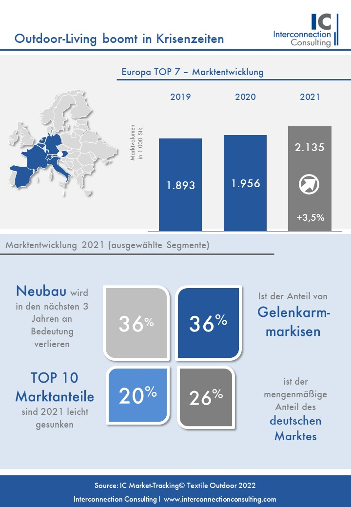 Studienauszug Markisen in Europa 2021