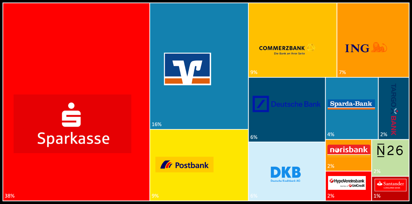  95% der Deutschen geben an, aktuell ein Girokonto zu besitzen.  Von diesen wiederum haben die meisten Befragten ihr Girokonto bei der Sparkasse (38%). Dahinter rangieren die Volksbank (16%), die Postbank und die Commerzbank (je 9%).