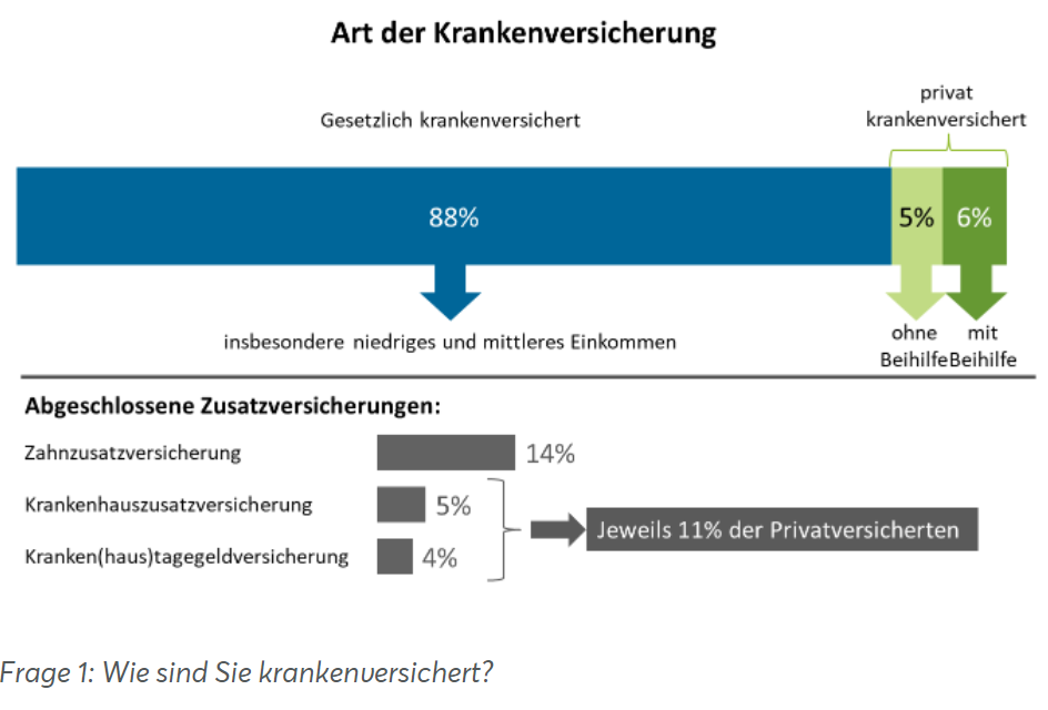 Wussten Sie, dass mehr als die Hälfte der Deutschen eine hohe Digitalisierung ihrer Krankenversicherung wichtig finden? Zu diesem Schluss kommt eine aktuelle Studie von Psyma. Nur etwa jeder 12. Deutsche hat in den letzten 2 Jahren seine Krankenversicherung gewechselt, am häufigsten wird aufgrund niedrigerer Zusatzbeiträge oder besserer Leistungen ein neuer Anbieter gewählt.