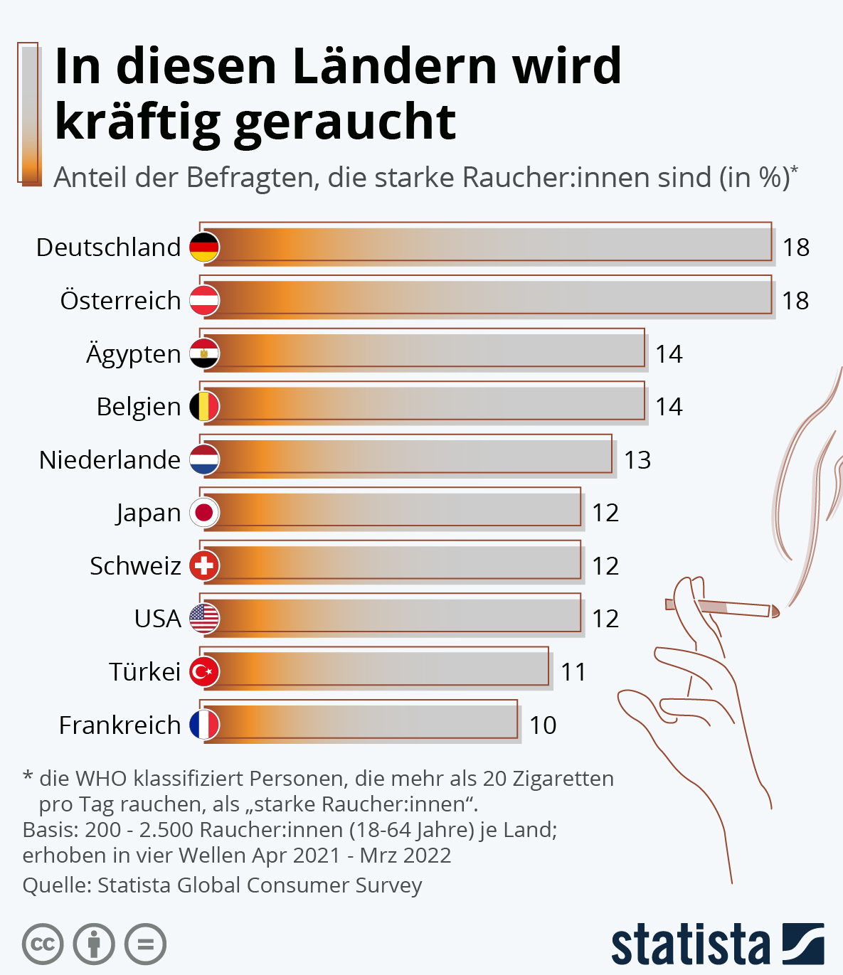 Rund 18 Prozent der im Rahmen des Statista Global Consumer Surveys in Deutschland befragten Raucher:innen sind “starke Raucher”. Als starke:r Raucher:in gelten per WHO-Definition Menschen, die mehr als 20 Zigaretten am Tag rauchen. Auch unsere Nachbar:innen in Österreich kommen auf einen Kettenraucher-Anteil von 18 Prozent