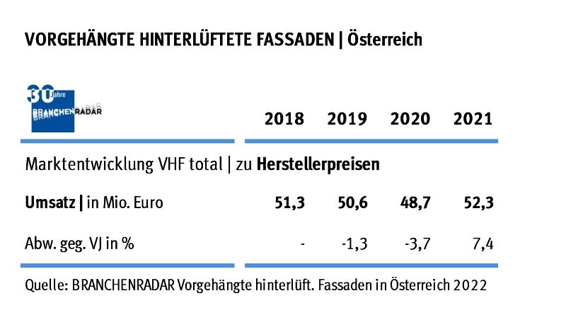  Nach der Absatzdelle im Vorjahr wächst die Nachfrage nach Bekleidungsmaterial für vorgehängte hinterlüftete Fassaden (VHF)  im Jahr 2021 wieder kräftig um +5,3% geg. VJ auf  1,17 Millionen Quadratmeter. Angeschoben wird der Markt von beiden Bauarten gleichermaßen und kräftiger als üblich vom Wohnungssektor. Zuwächse gibt es in allen relevanten Produktgruppen, insbesondere aber bei Faserzement. Darüber hinaus ziehen die Preise weiter an, wenngleich in Anbetracht rasch expandierender Herstellkosten nur moderat. Auf Ebene der Warengruppe steigt der Durchschnittspreis um +2,0% geg. VJ.