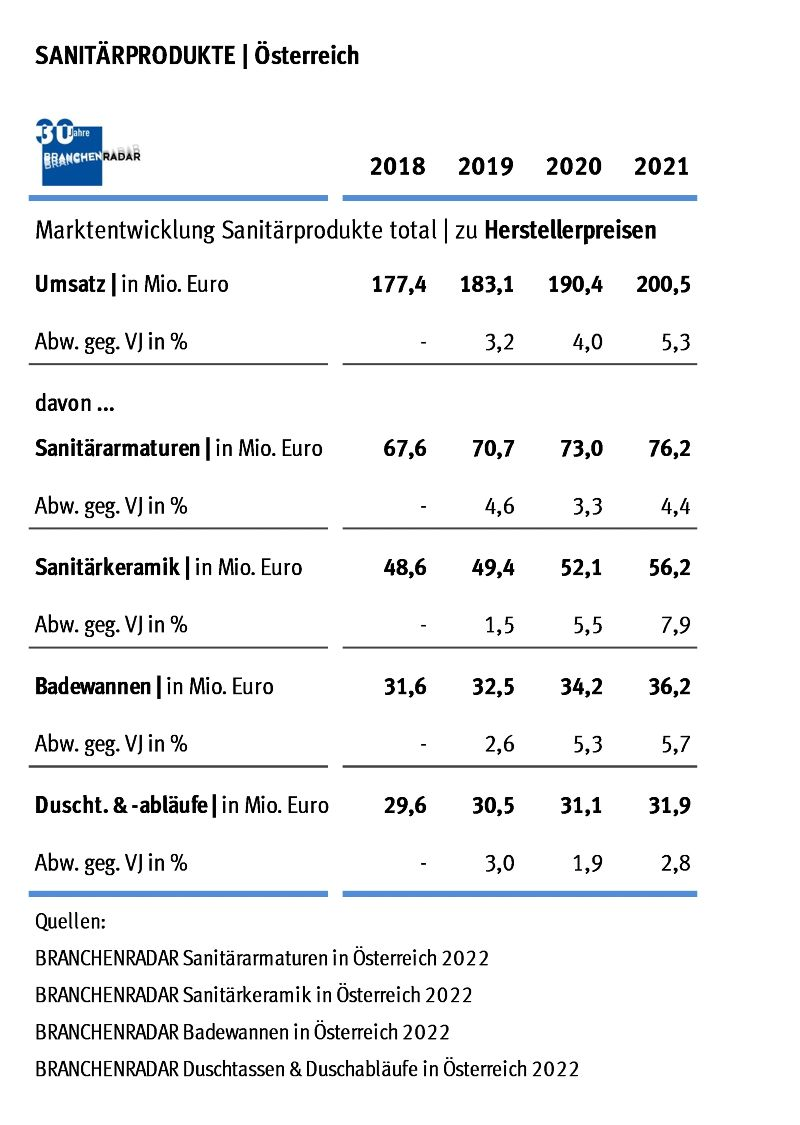 BRANCHENRADAR Sanitärprodukte in Österreich 2022