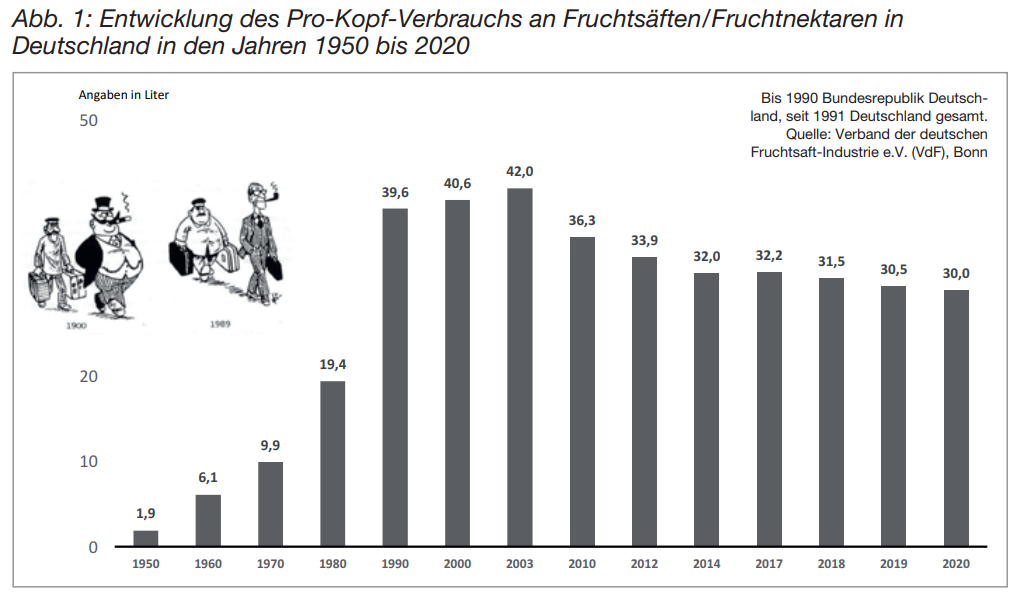 Wenn wir heute nach „Saft gesund“ googeln, erscheinen als erste Treffer „Saft aus Früchten wie Orange, Granatapfel und Apfelbeere (Aronia) gelten als gesund. Doch neben Antioxidantien und Vitaminen kann Fruchtsaft so viel Zucker wie Cola enthalten“ (Abfrage über Google 28. Mai 2021). Auch wenn Saft nicht gleich Saft ist, sind Verbraucher heillos überfordert, wenn es um verschiedene Qualitätsstufen von Saft und deren Verortung geht. Saft hat als „Vitaminboost“ deutlich an Glaubwürdigkeit und Relevanz eingebüßt, was in den Folgejahren zu erheblichen Rückgängen im Pro-KopfKonsum beitrug (Abb. 1). 