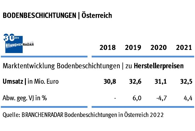 Marktentwicklung Bodenbeschichtungen in Österreich 2018 bis 2021