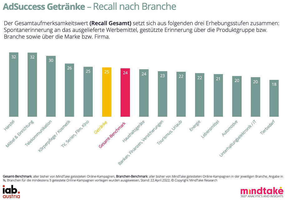 Es zeigt sich, dass die Branche der Getränke mit 25% im Mittelfeld liegt, und mit einem Prozentpunkt über dem Gesamt-Benchmark für den Aufmerksamkeitswert (24%).