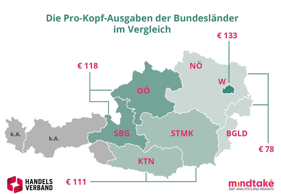 Im Bundesländervergleich zeigt sich, dass Wien mit den Pro-Kopf-Ausgaben die Statistik anführt: mit € 133,- liegt die Bundeshauptstadt mit Abstand an der Spitze. Oberösterreich und Salzburg befinden sich mit € 118,- ex aequo auf Platz 2, Steiermark und Kärnten kommen jeweils auf € 111,-. Auf dem letzten Platz sind Niederösterreich und das Burgenland mit jeweils € 78,-.
