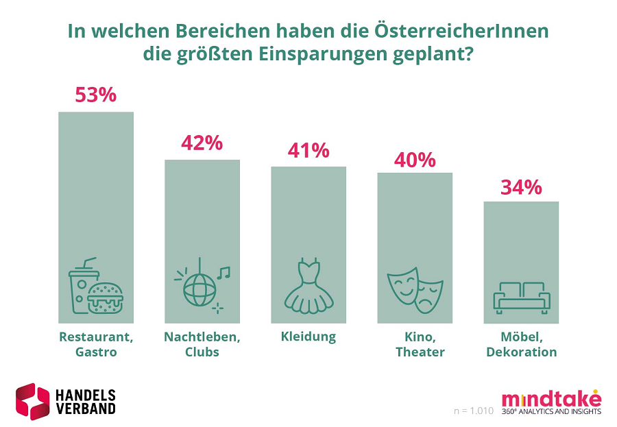 Um der Inflation entgegenzuwirken, planen die ÖsterreicherInnen große Einsparungen die vor allem der Non-Food-Handel und die Gastronomie zu spüren bekommen. 53% der TeilnehmerInnen sind bei Restaurantbesuchen und der Gastronomie sparsamer, 42% streichen Ausgaben beim Nachtleben, 41% kaufen weniger Bekleidung, 40% reduzieren Kino- und Theaterbesuche und 34% verzichtet auf den Kauf von neuen Möbeln bzw. Dekoration.