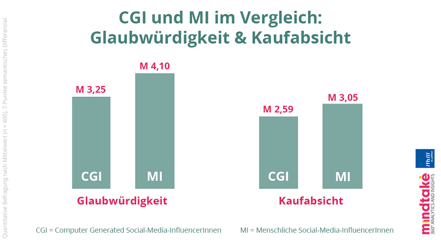 Basierend auf diesen Ergebnissen lässt sich ableiten, dass bei ÖsterreicherInnen zwischen 18 und 35 Jahren CGI in der Fashionbranche keine höhere Wirkung auf die Kaufabsicht und die Glaubwürdigkeit ausüben als MI. Dies begründet sich daraus, dass MI höhere Werte bei den mittleren Rängen beim Mann-Whitney-U-Test und Eta-Test erreichen konnten als CGI. CGI sind jedoch in der Lage die Glaubwürdigkeit und Kaufabsicht positiv zu beeinflussen, da sie trotz der höheren Werte der MI signifikante Werte bei Phi, Cramers V und Eta erreichen konnten.