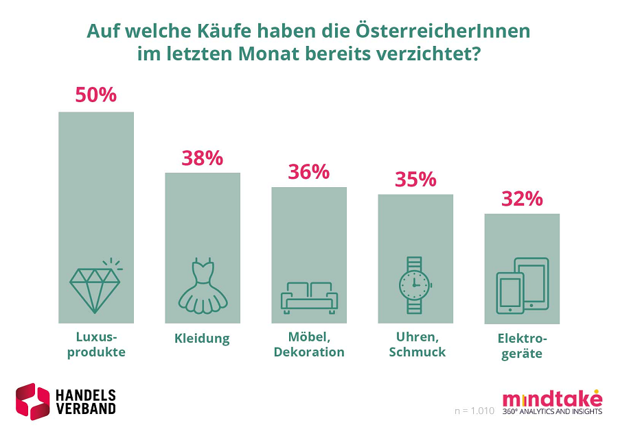 Doch die ÖsterreicherInnen planen nicht nur in der Zukunft bestimmte Einsparungen – im letzten Monat haben sie bereits auf Käufe verzichtet