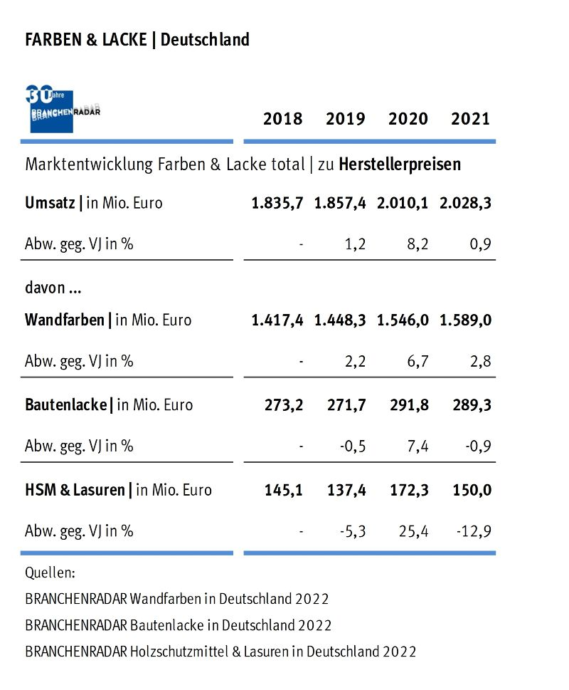 Im Jahr 2021 wurden in Deutschland deutlich weniger Anstrichmittel verkauft als im Jahr davor. Dank steigender Verkaufspreise erhöhten sich die Herstellererlöse trotzdem ein weiteres Mal, zeigen aktuelle Daten einer Marktstudie zu Farben und Lacken des Marktforschungsinstituts BRANCHENRADAR.com Marktanalyse.