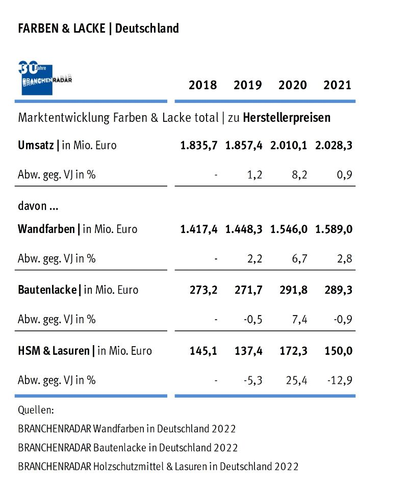 Nach dem rasanten Wachstum im ersten Corona-Jahr erodiert die Nachfrage nach Holzschutzmitteln und Lasuren (Streichqualität)  im Jahr 2021 massiv