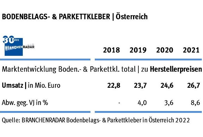 Marktentwicklung Bodenbelags- und Parkettkleber in Österreich 2018 bis 2022