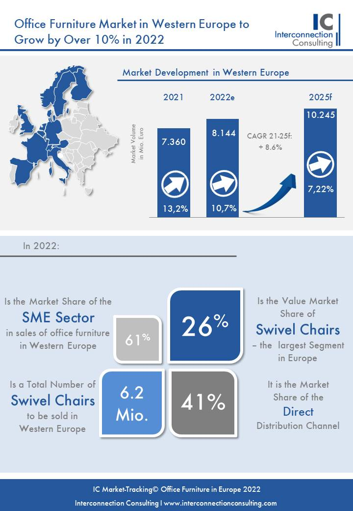 Der Umsatz am Markt für Büromöbel steigt in Westeuropa in diesem Jahr um 10,7% und wird damit seinen im Vorjahr begonnenen Höhenflug fortsetzen (2021: +13,2%). Neben der Inflation wird der Umsatz getrieben durch das Wachstum smarter Bürolösungen, die neue Arbeitskonzepte unterstützen, wie eine Studie von Interconnection Consulting zeigt.