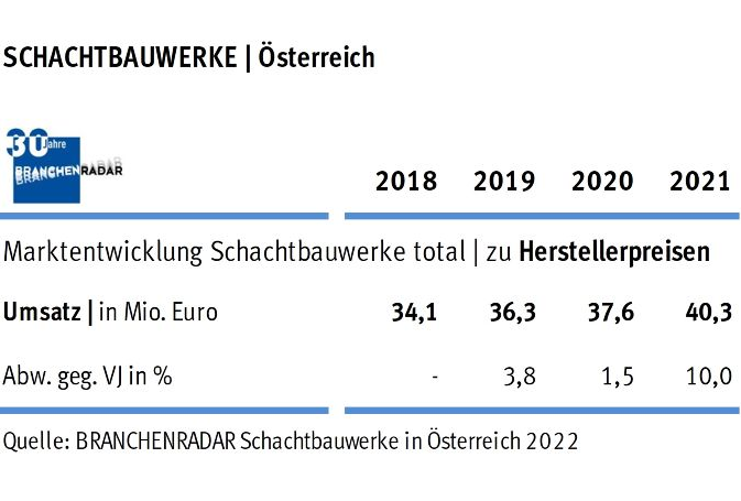 Der deutsche Markt für Betonfertigwände und Betonfertigdecken wuchs auch im Jahr 2021 robust. Verantwortlich dafür war einmal mehr der Geschoßwohnbau, zeigen aktuelle Daten einer Marktstudie des Marktforschungsinstituts BRANCHENRADAR.com Marktanalyse.