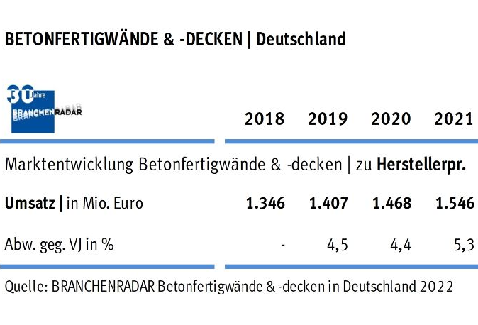 Der deutsche Markt für Betonfertigwände und Betonfertigdecken wuchs auch im Jahr 2021 robust. Verantwortlich dafür war einmal mehr der Geschoßwohnbau, zeigen aktuelle Daten einer Marktstudie des Marktforschungsinstituts BRANCHENRADAR.com Marktanalyse.