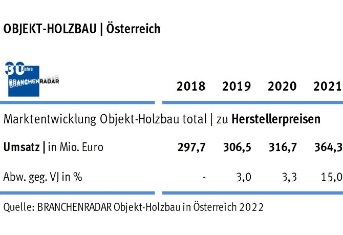 Der Umsatz im Objektholzbau in Österreich stieg von 297 Millionen Euro im Jahr 2018 auf 364 Millionen Euro im Jahr 2021