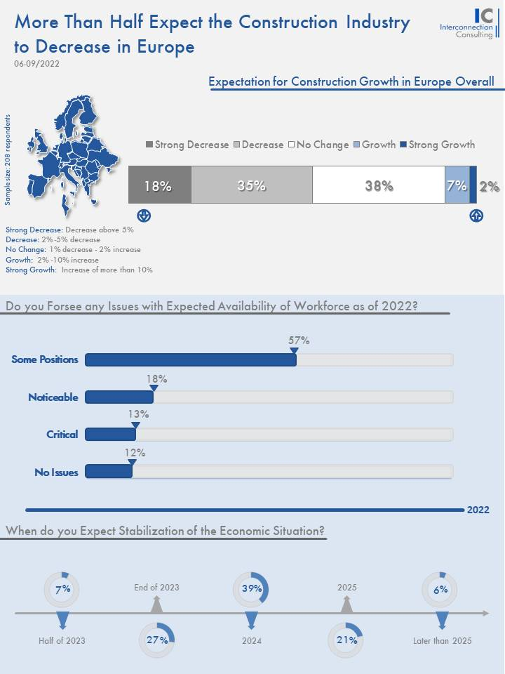 Für die nahe Zukunft sind die Manager in der Bauwirtschaft eher wenig optimistisch. 53% der Manager in der Bauwirtschaft meinen, dass das Bauvolumen in Europa in diesem und im nächsten Jahr zurückgehen wird. Hingegen sind nur 9% optimistisch und glauben an ein Wachstum der Bauwirtschaft, wie eine Studie von Interconnection Consulting zeigt.