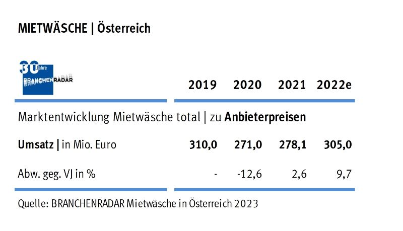 Im Jahr 2022 nähert sich der Markt für Mietwäsche wieder dem Vorkrisenniveau. Die Nachfrage wächst voraussichtlich um neun Prozent geg. VJ auf 139.000 Tonnen. Die Erlöse steigen um etwa zehn Prozent geg. VJ auf €300 Millionen. Im Jahr 2019 wurden €305 Millionen umgesetzt. Die Wachstumsbeiträge kommen aus allen Kundensegmenten, mehr als die Hälfte stemmt die Hotellerie | Gastronomie. Zuwächse gibt es zudem in allen Produktgruppen, insbesondere bei Flachwäsche und Frottee.