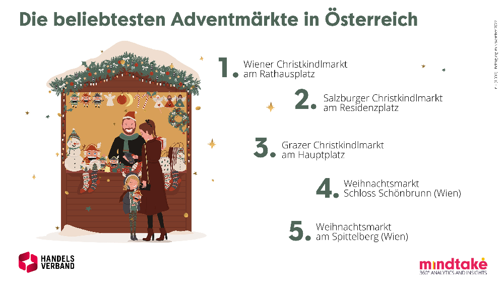 Unsere Bundeshauptstadt ist mit 17 Christkindlmärkten und über 900 Ständen Europameister. Unter den Top 3 der beliebtesten Weihnachtsmärkte finden sich nach dem Wiener Christkindlmarkt am Rathausplatz auf Platz 1 auch die anderen Hauptstädte Salzburg mit dem Christkindlmarkt am Residenzplatz auf Platz 2 und Graz mit dem Christkindlmarkt am Hauptplatz auf Platz 3. Gut besucht werden auch die Wiener Märkte beim Schloss Schönbrunn (Wien) und am Spittelberg (Wien). 