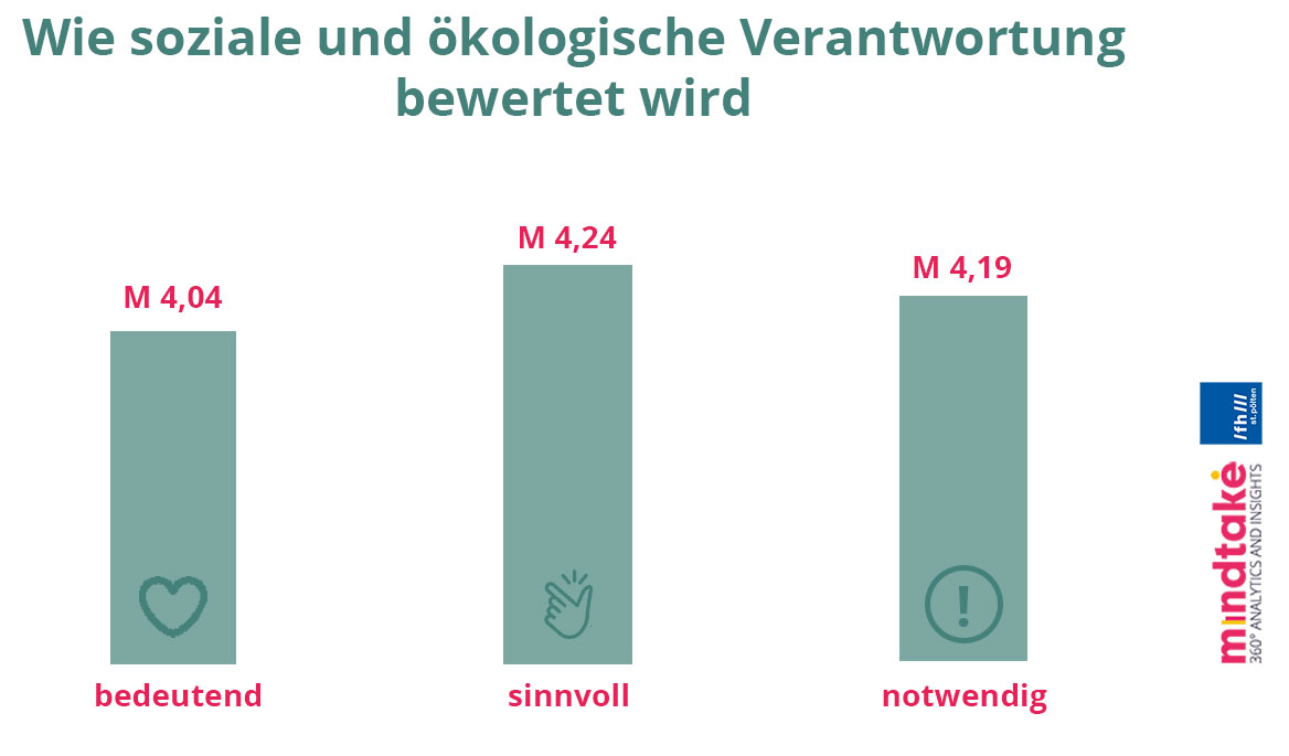 Im heutigen Markendschungel ist es wichtig, in den Köpfen der KonsumentInnen mit einem positiven Image präsent zu sein, um sich von der Konkurrenz abzuheben. Soziale Verantwortung ist dabei eine Möglichkeit, da Nachhaltigkeit und soziale Gerechtigkeit ein bedeutsames Thema sind. Das zeigte sich auch in der Studie, wo soziale und ökologische Verantwortung von den ÖsterreicherInnen als sehr wichtig eingestuft und als bedeutend (MW = 4,04), sinnvoll (MW = 4,24) und notwendig (MW = 4,19) bewertet wurde, wobei „5“ die größte Zustimmung und „1“ die größte Ablehnung darstellte. Jedoch kann es leicht zu einem Imageschaden kommen, wenn sozialer Verantwortung nicht nachgegangen wird und es zu unethischem Verhalten kommt.