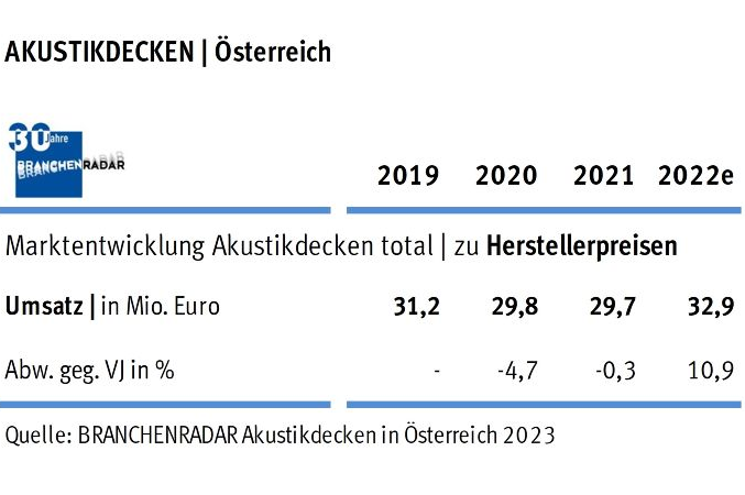 Nach einem zweijährigen Abschwung nimmt der Markt für Akustikdecken im laufenden Jahr wieder Fahrt auf. Die Nachfrage wächst kräftig um voraussichtlich rund vier Prozent geg. VJ auf 1,66 Millionen Quadratmeter. Angeschoben wird der Markt im Wesentlichen vom Neubau. Zuwächse gibt es in allen Produktgruppen, wobei der stärkste Anstieg bei Gips-/ Faserplatten zu verzeichnen ist. Darüber hinaus ziehen auch die Verkaufspreise kräftig an. Auf Ebene der Warengruppe erhöht sich der Durchschnittspreis um nahezu sieben Prozent geg. VJ.